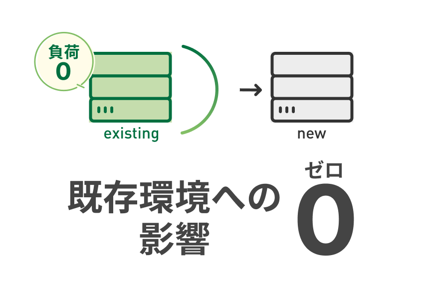ソース環境への変更・負荷は「0」。エージェントレスで迅速な導入を実現