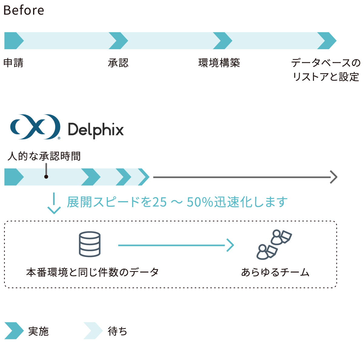 Delphixの機能