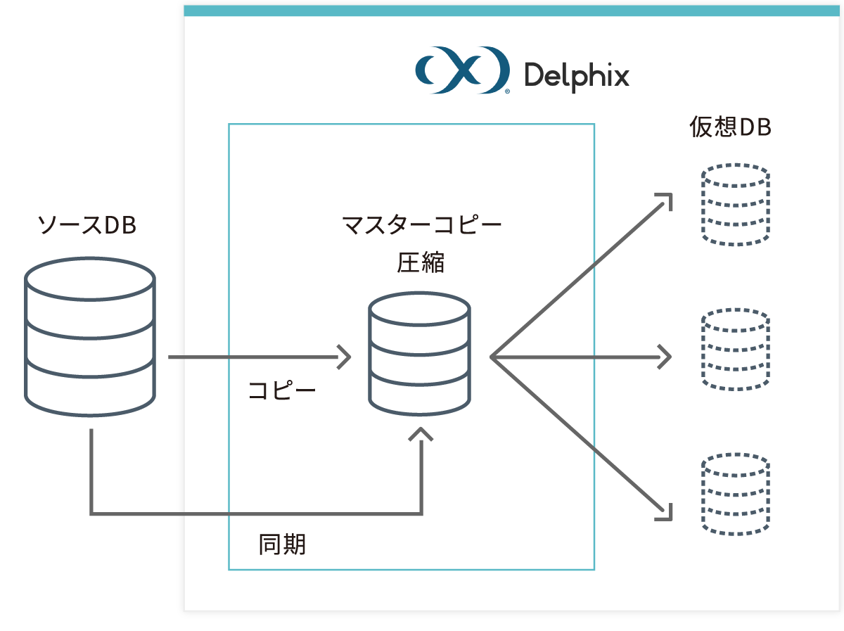 Delphixとは？