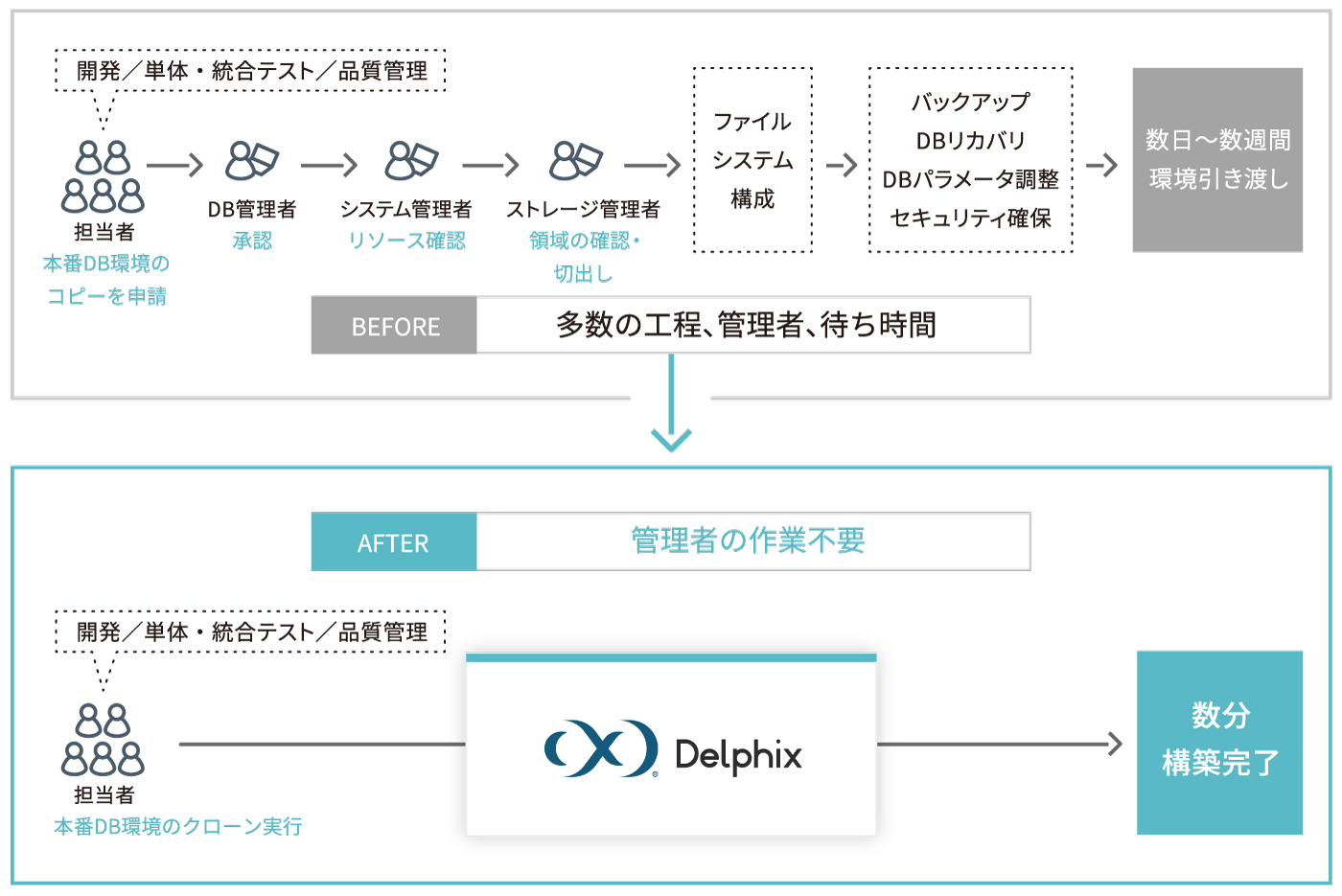 テストデータの作成・複製の手間をゼロにする