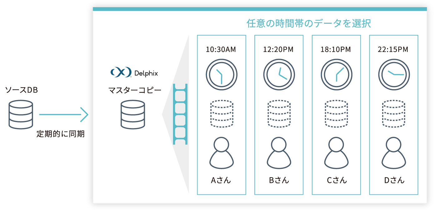 任意の時間帯のデータを、あらゆる部門で占有できる仮想データベースを提供