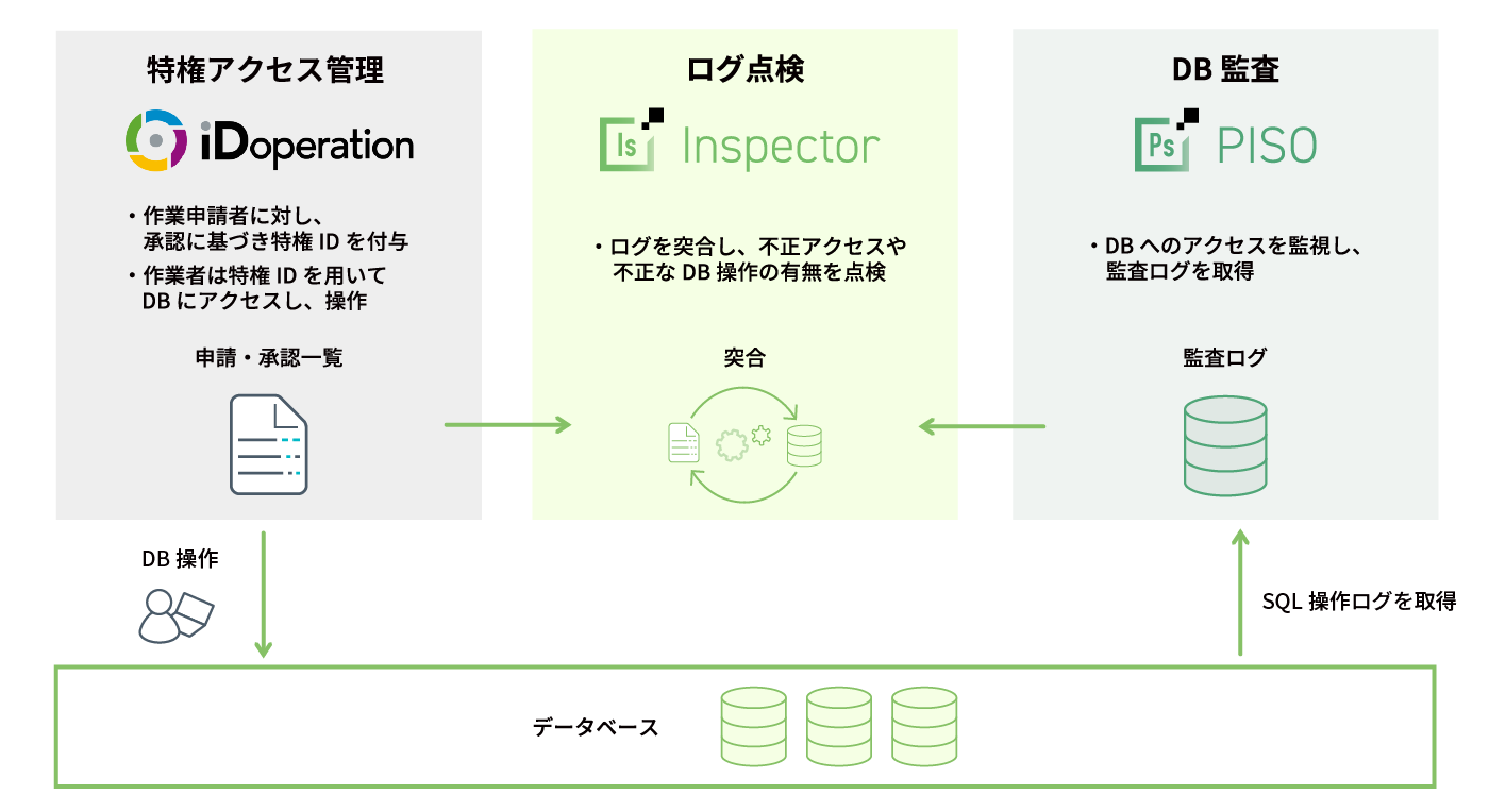 ログ管理と不正アクセス検知のための監視体制