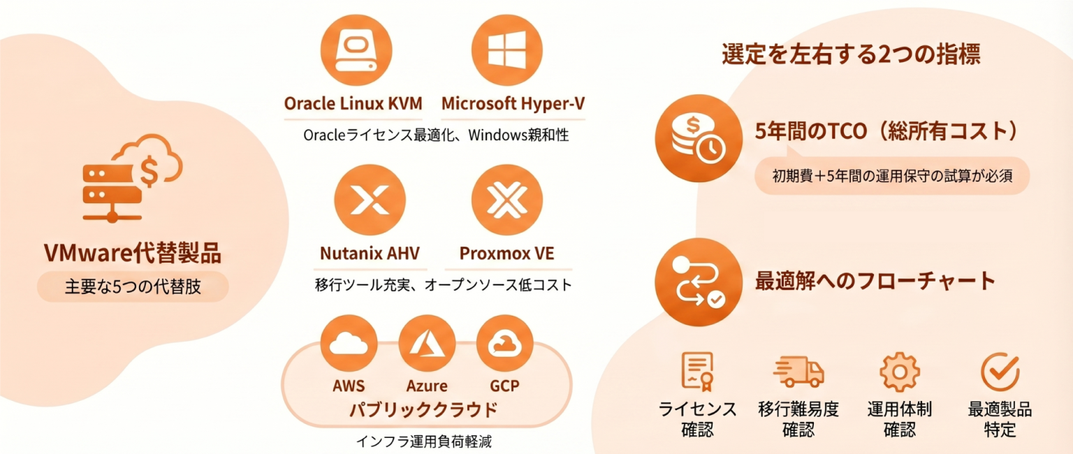 VMware代替を徹底比較｜KVM vs Hyper-V vs Nutanix vs Proxmox - 株式会社インサイトテクノロジー